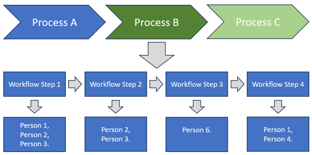 workflow - overview