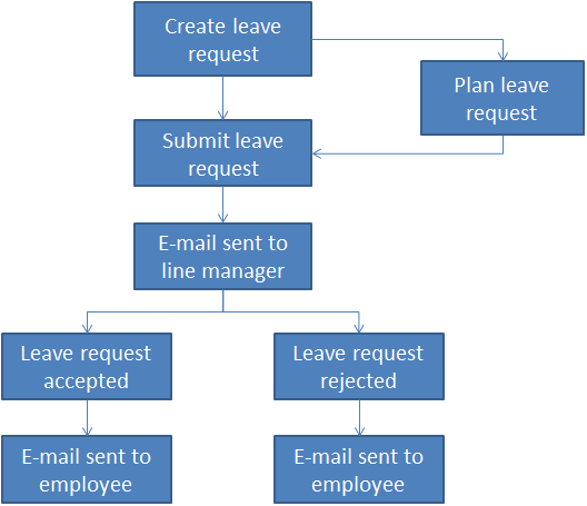 workflow leave request