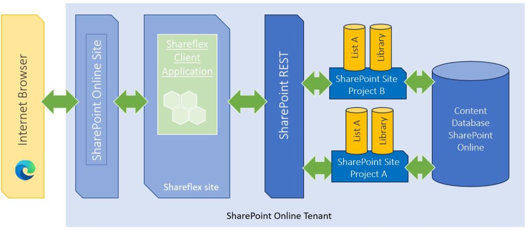 What Is Shareflex Browser Frontend