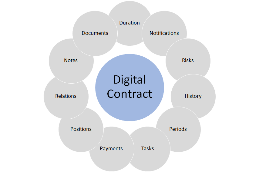 End User Manual Contract Management - digital contract