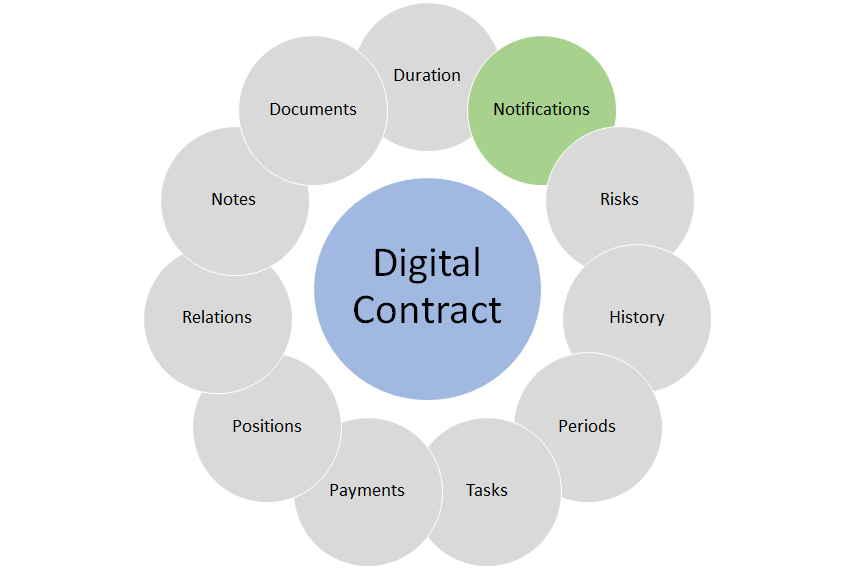 End User Manual Contract Management contract notification part