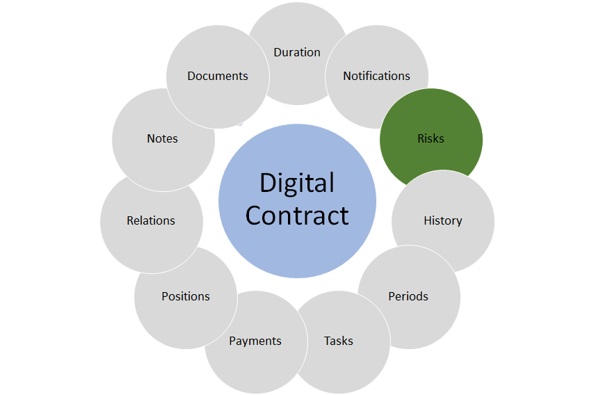 End User Manual Contract Management contract risks