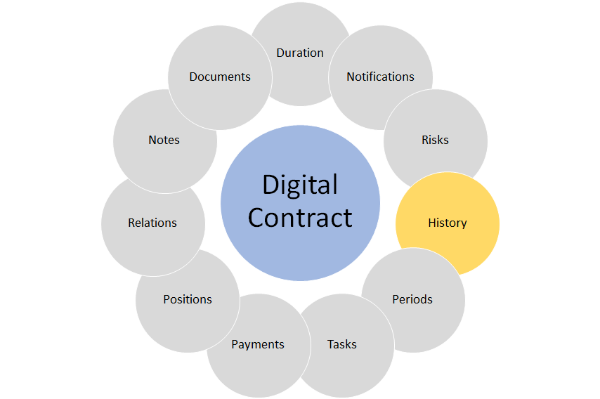 End User Manual Contract Management contract history