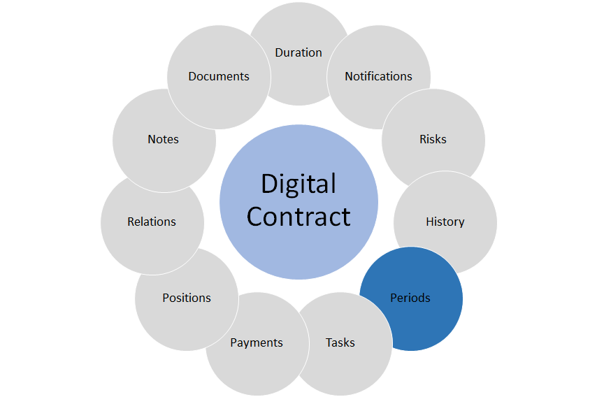 End User Manual Contract Management contract periods