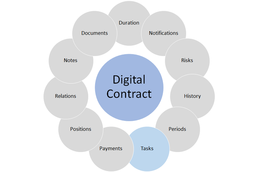 End User Manual Contract Management contract tasks