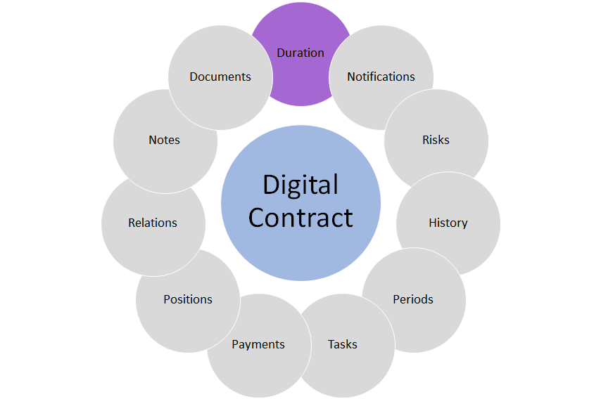 End User Manual Contract Management - contract duratiion