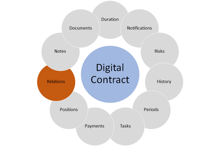 End User Manual Contract Management contract relations