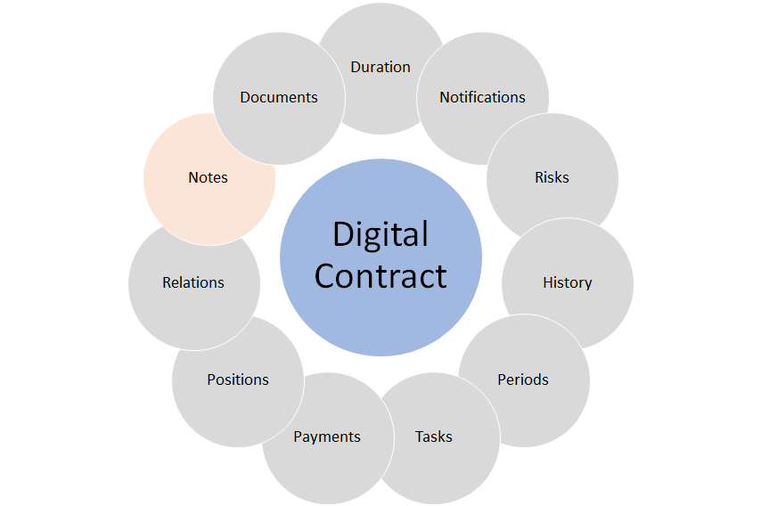 End User Manual Contract Management contract notes