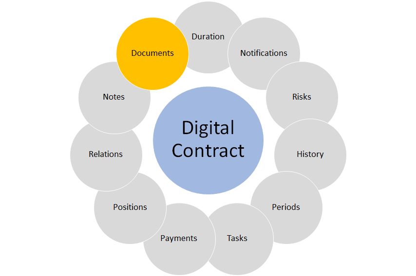 End User Manual Contract Management contract documents