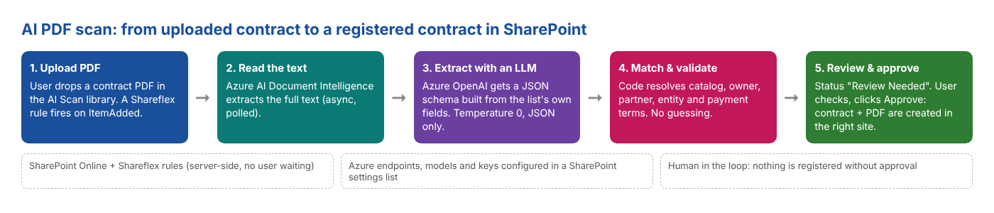 AI PDF scan flow: upload PDF, Azure AI Document Intelligence, Azure OpenAI extraction, matching and validation, review and approve in SharePoint