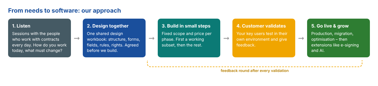 Our approach: listen, design together, build in small steps, customer validates, go live and grow.
