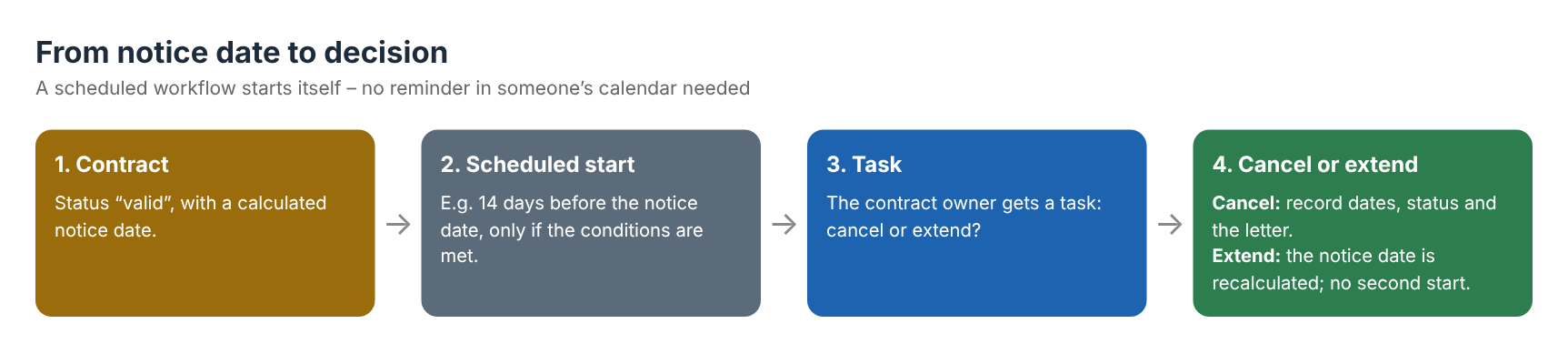 Scheduled contract renewal workflow in SharePoint: from notice date to a recorded decision to cancel or extend.