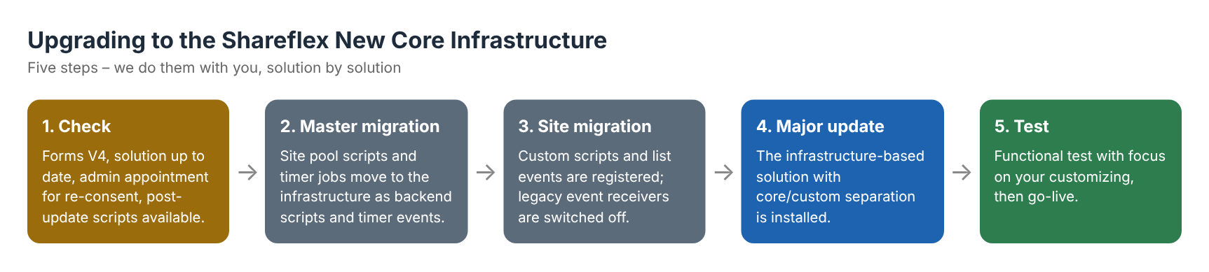 Upgrade steps to the Shareflex New Core Infrastructure: check, master migration, site migration, major update and test.