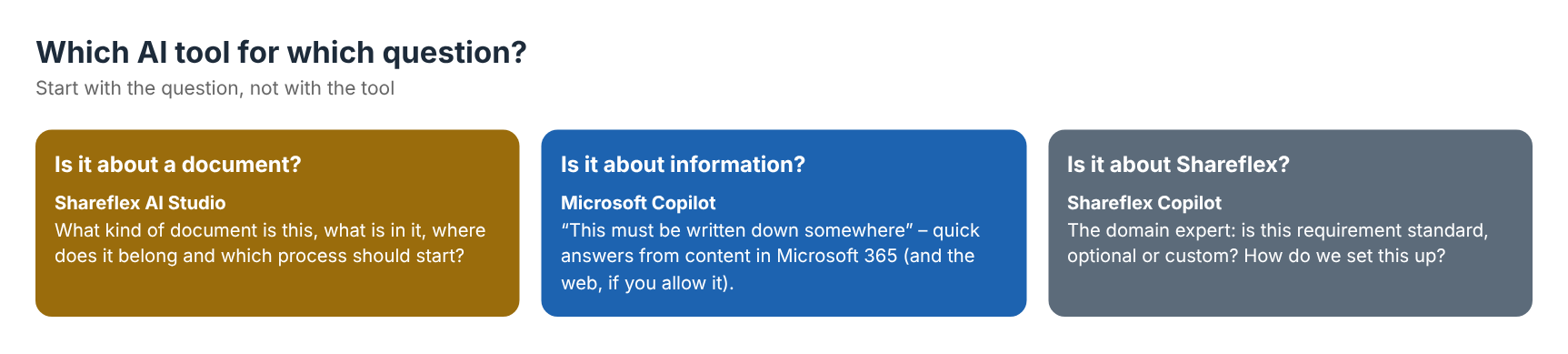 Which AI tool for which question: Shareflex AI Studio for documents, Microsoft Copilot for information, Shareflex Copilot for Shareflex know-how.