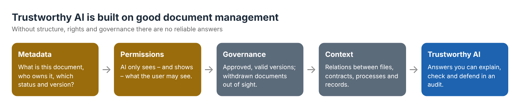 Trustworthy AI is built on document management: metadata, permissions, governance and context in SharePoint.