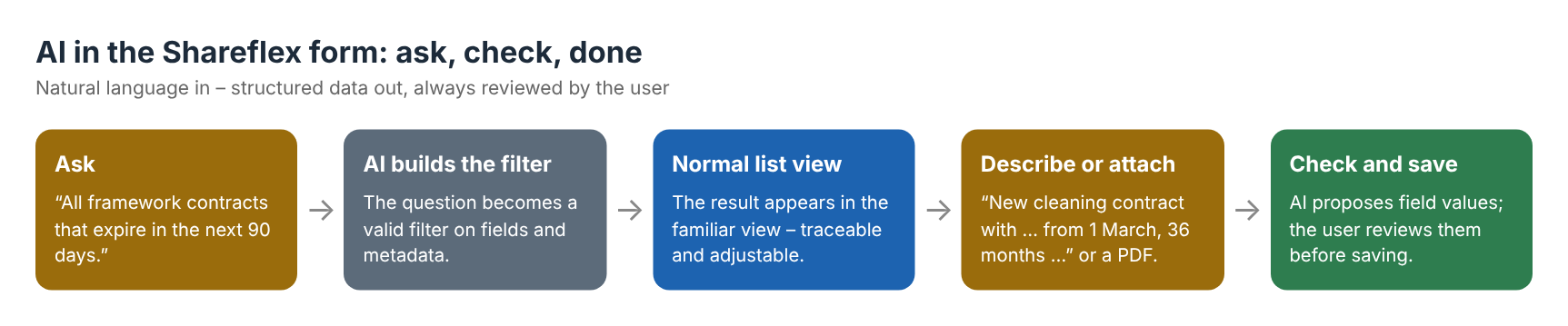 Shareflex Forms AI: natural-language questions become list filters, and descriptions or PDFs become filled-in contract forms.