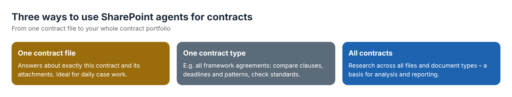 SharePoint agents for contract management: per contract file, per contract type or across all contracts.