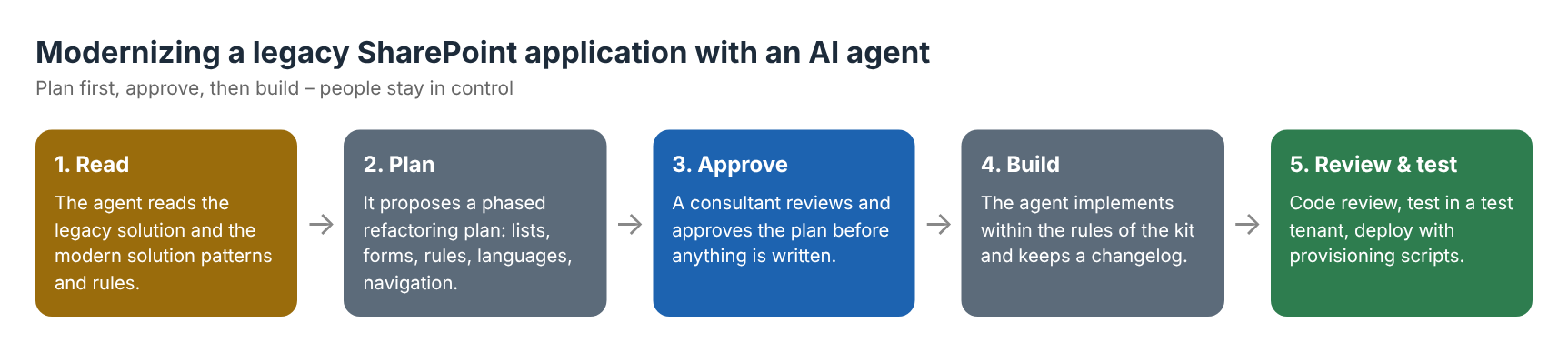 Modernizing a legacy SharePoint application with an AI coding agent: read, plan, approve, build, review and test.