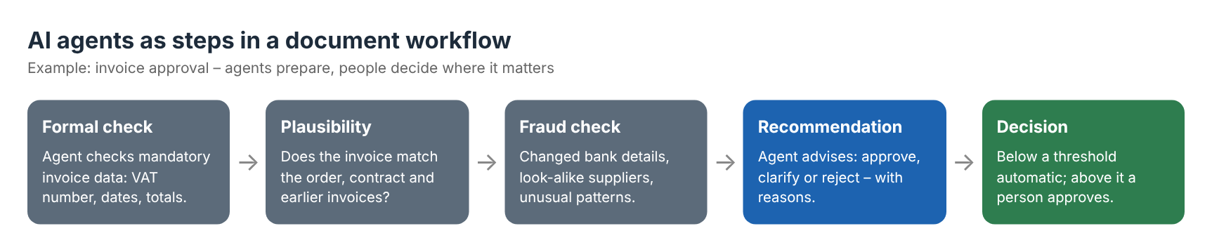 AI agents as workflow steps in invoice approval: formal check, plausibility, fraud check, recommendation and human decision.
