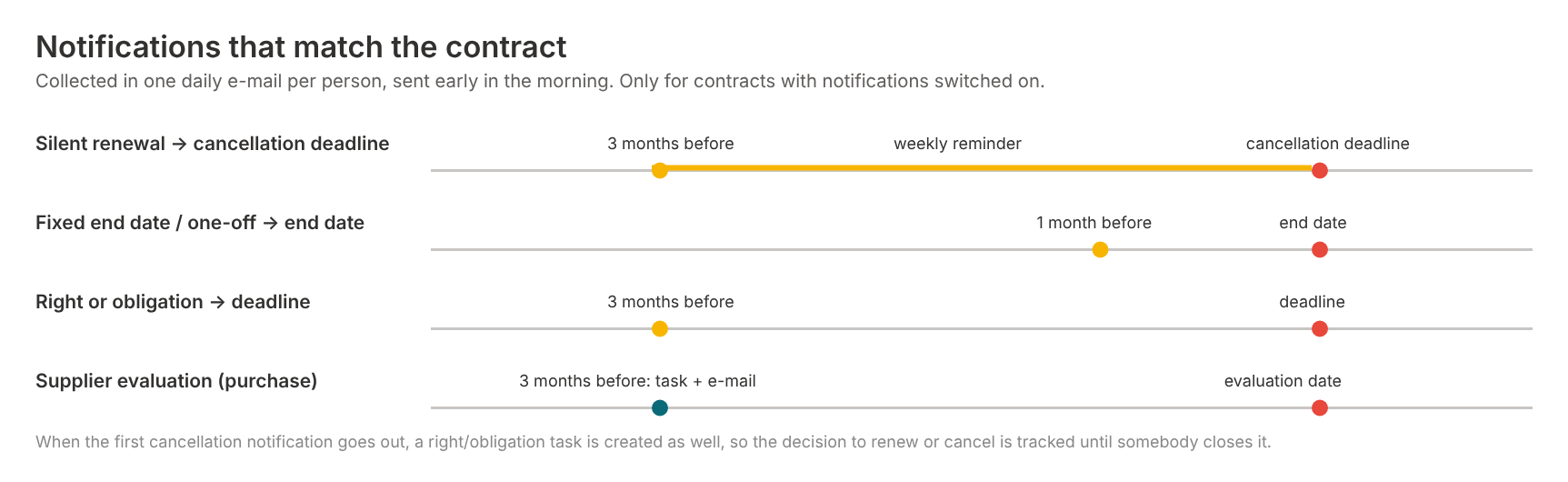 Contract notifications in SharePoint: cancellation deadlines, end dates, obligations and supplier evaluations in one daily e-mail.