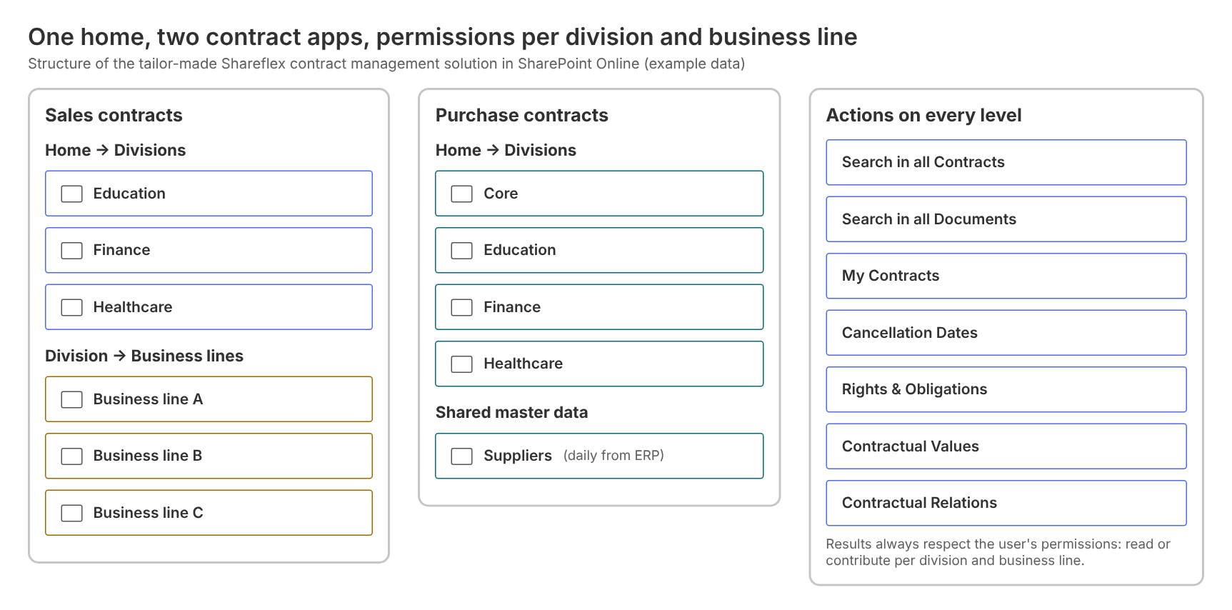 SharePoint contract management structure: one home, separate sales and purchase contract apps, divisions, business lines and shared actions.