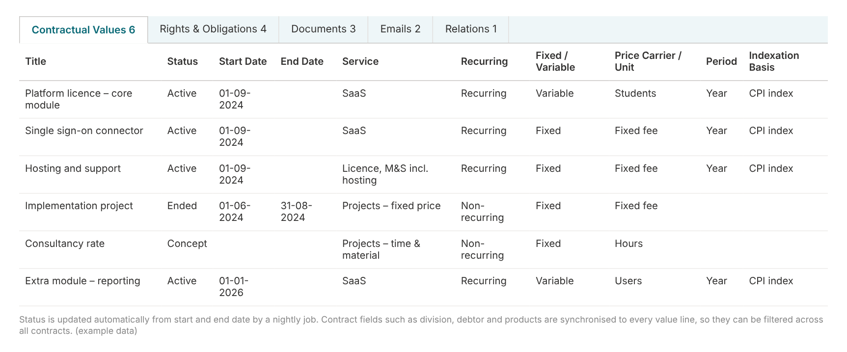 Contractual values per contract in SharePoint: recurring and one-off values, price carrier, period and indexation basis.