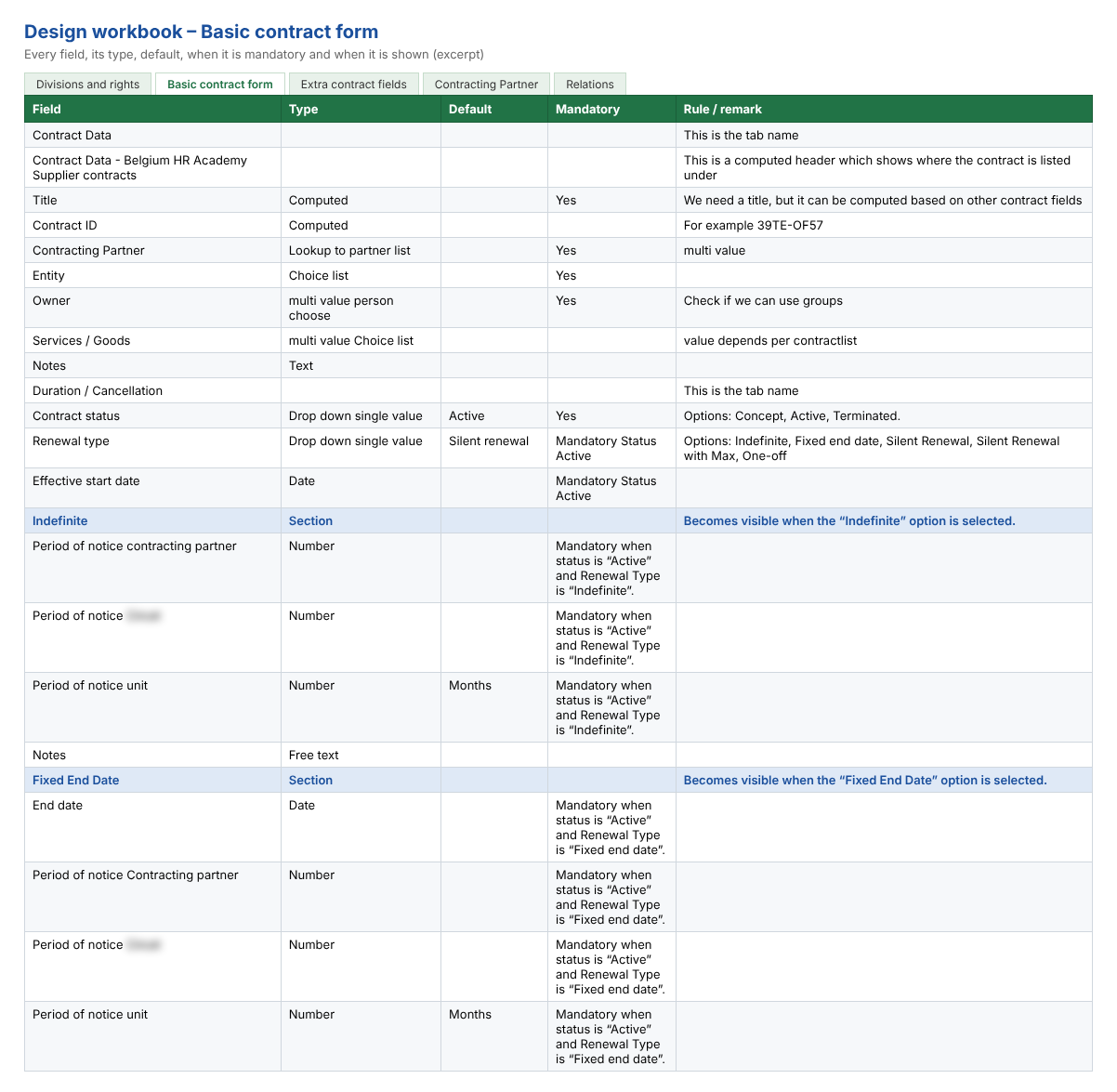 From the design workbook: every field of the contract form, with its type, default and the rule for when it is mandatory or visible.