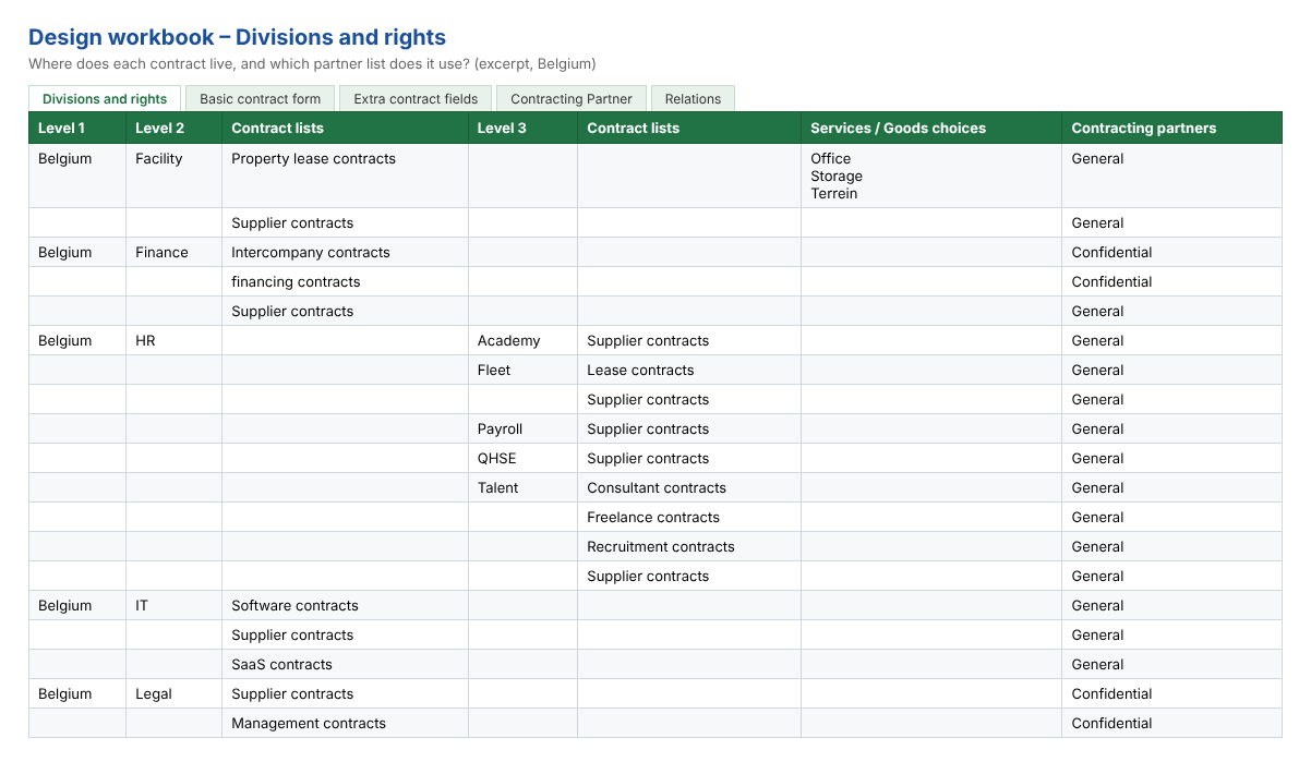 From the design workbook: which contract types live where, and whether their partners are general or confidential.