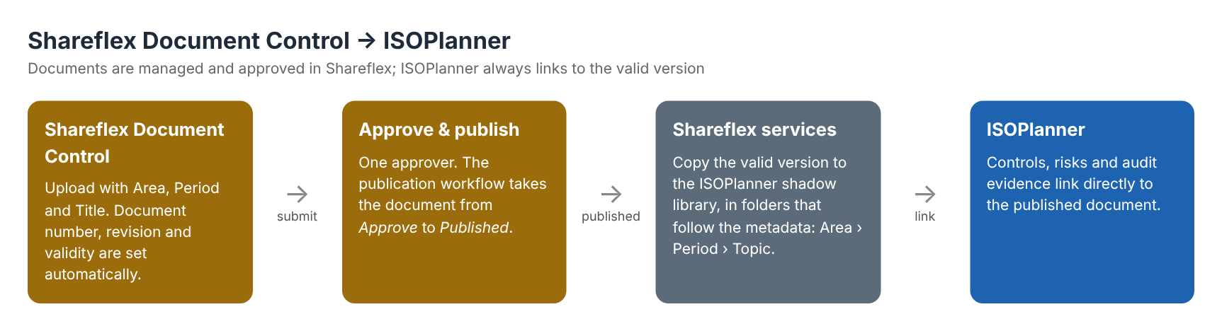 From Shareflex Document Control to ISOPlanner: upload, approve and publish in Shareflex; Shareflex services copy the valid version to the ISOPlanner library.