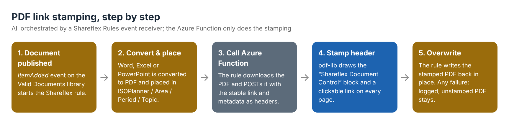 PDF link stamping step by step: Shareflex Rules event, convert and place in ISOPlanner, call the Azure Function, stamp the header, overwrite the file.