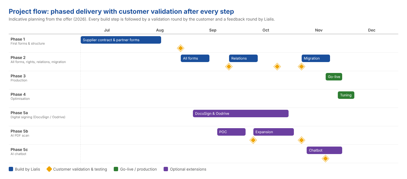 The project flow: phased delivery, with a customer validation round after every build step.