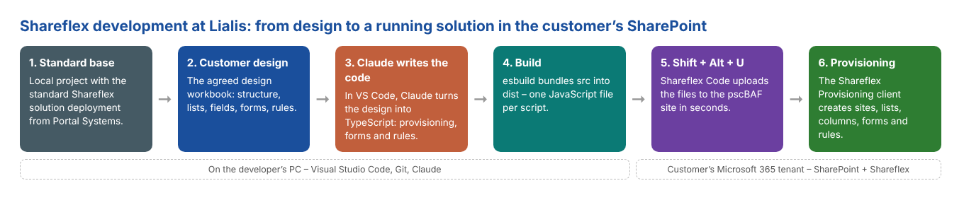 Shareflex development at Lialis: from the customer design to a running solution in SharePoint, in six steps.