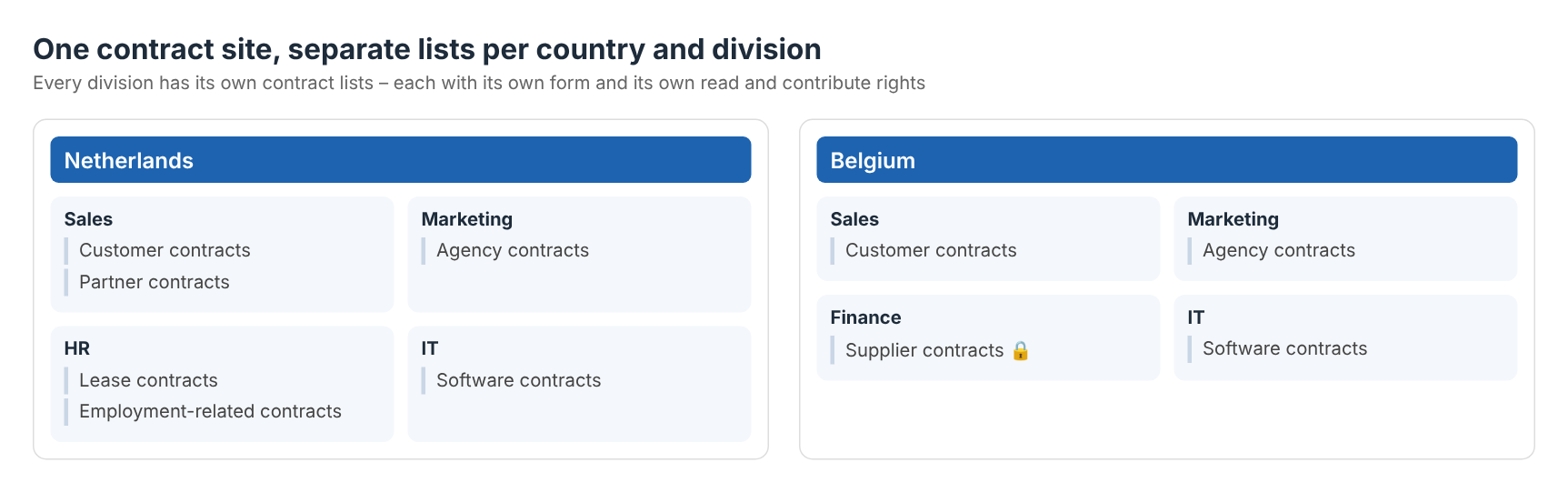 Contract structure in SharePoint: separate contract lists per country and division, each with its own form and rights.
